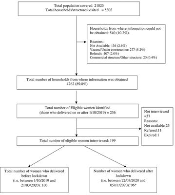 Estimating the Impact of COVID-19 Pandemic Related Lockdown on Utilization of Maternal and Perinatal Health Services in an Urban Neighborhood in Delhi, India